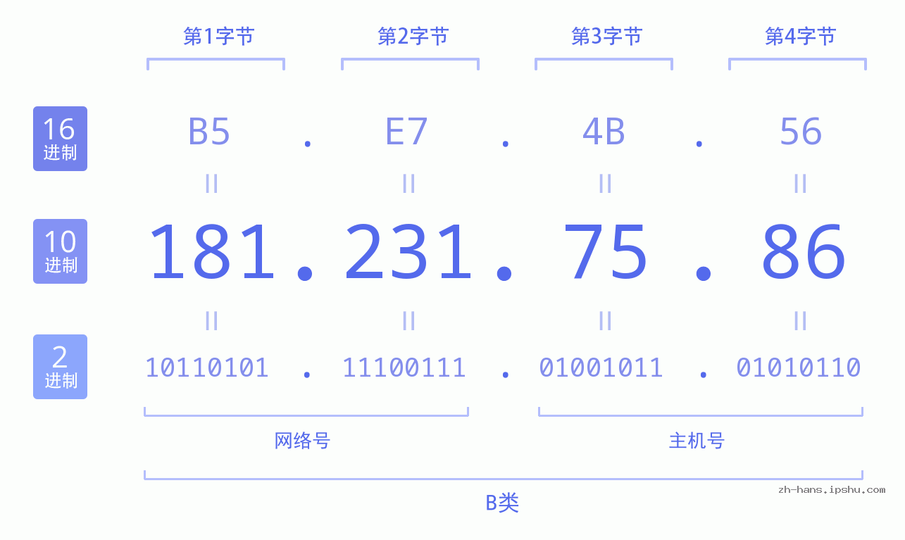 IP地址:181.231.75.86 数据结构图 二进制 十进制 十六进制 IPv4: 181.231.75.86 网络类型 网络号 主机号