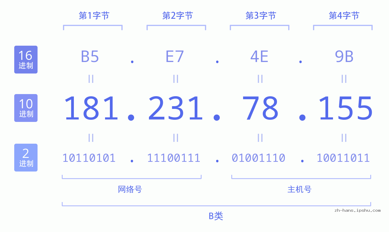 IP地址:181.231.78.155 数据结构图 二进制 十进制 十六进制 IPv4: 181.231.78.155 网络类型 网络号 主机号