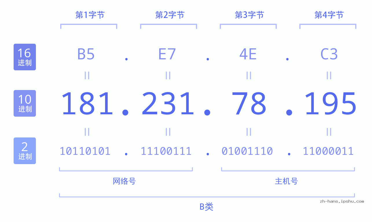 IP地址:181.231.78.195 数据结构图 二进制 十进制 十六进制 IPv4: 181.231.78.195 网络类型 网络号 主机号