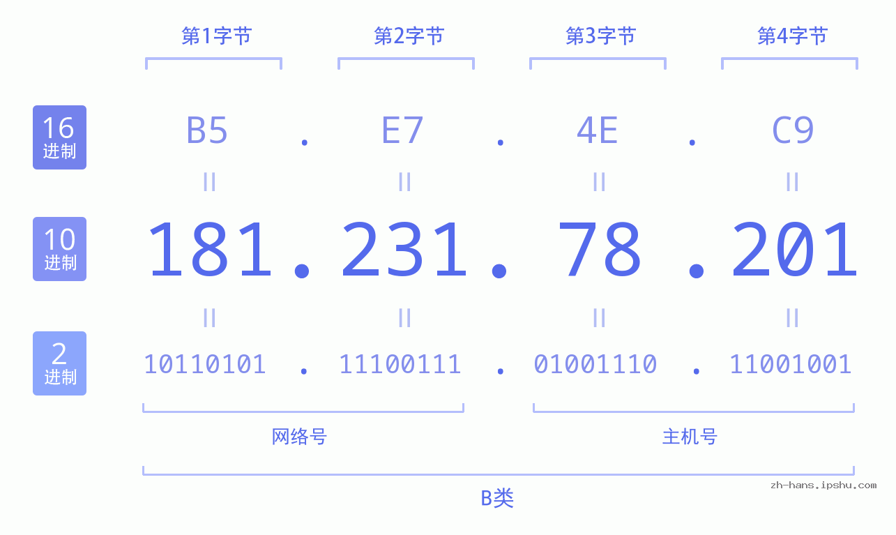 IP地址:181.231.78.201 数据结构图 二进制 十进制 十六进制 IPv4: 181.231.78.201 网络类型 网络号 主机号