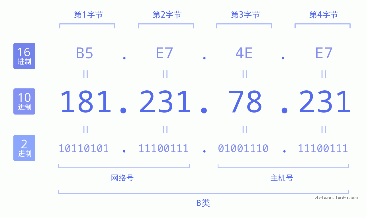 IP地址:181.231.78.231 数据结构图 二进制 十进制 十六进制 IPv4: 181.231.78.231 网络类型 网络号 主机号