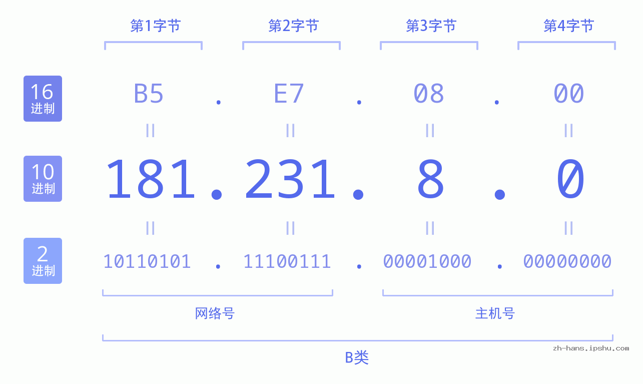 IP地址:181.231.8.0 数据结构图 二进制 十进制 十六进制 IPv4: 181.231.8.0 网络类型 网络号 主机号