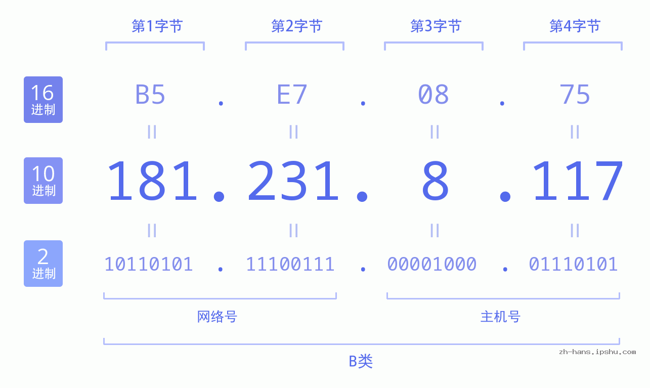 IP地址:181.231.8.117 数据结构图 二进制 十进制 十六进制 IPv4: 181.231.8.117 网络类型 网络号 主机号