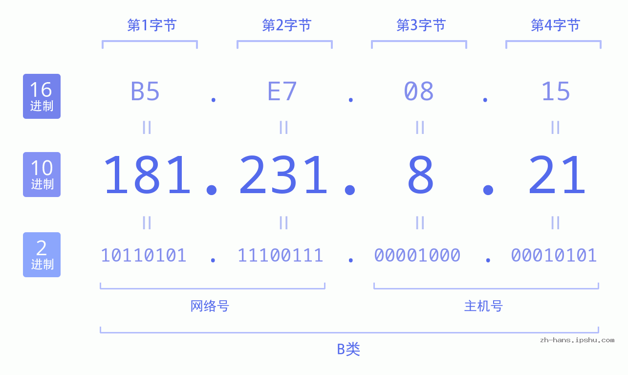 IP地址:181.231.8.21 数据结构图 二进制 十进制 十六进制 IPv4: 181.231.8.21 网络类型 网络号 主机号