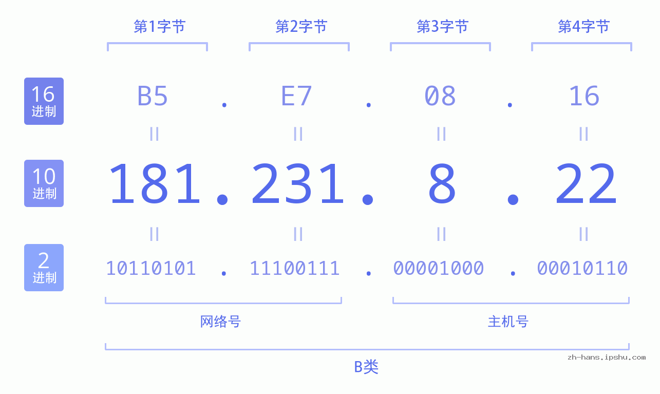 IP地址:181.231.8.22 数据结构图 二进制 十进制 十六进制 IPv4: 181.231.8.22 网络类型 网络号 主机号