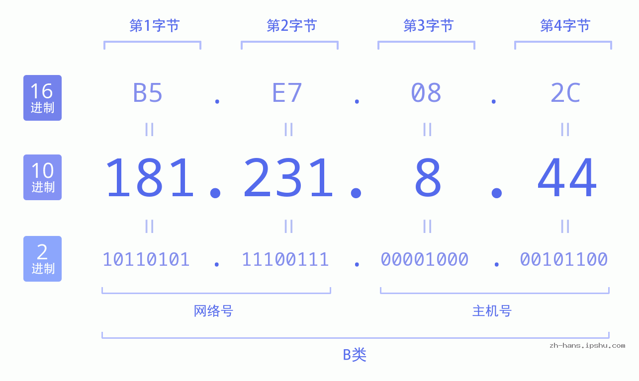 IP地址:181.231.8.44 数据结构图 二进制 十进制 十六进制 IPv4: 181.231.8.44 网络类型 网络号 主机号