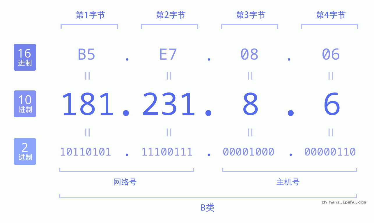 IP地址:181.231.8.6 数据结构图 二进制 十进制 十六进制 IPv4: 181.231.8.6 网络类型 网络号 主机号