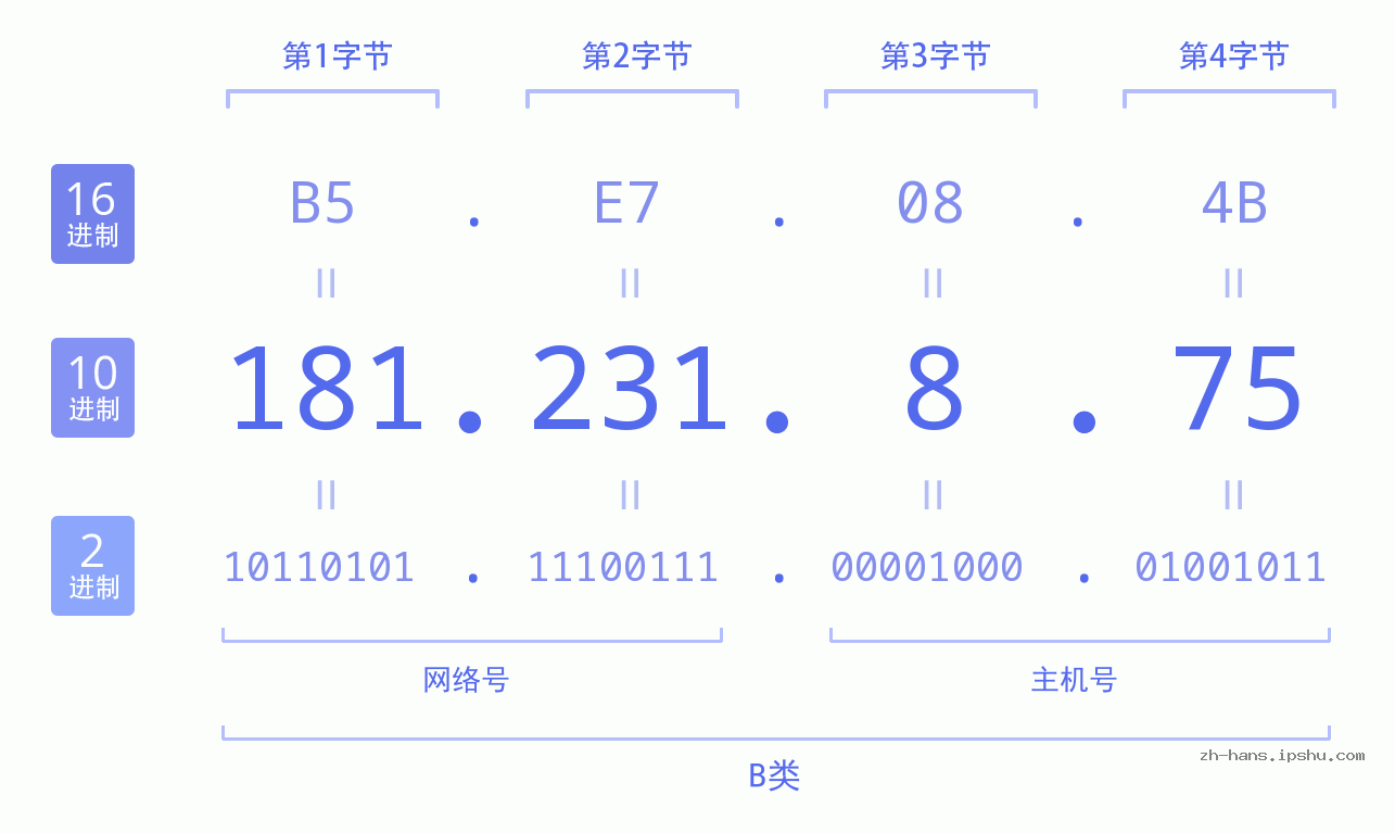 IP地址:181.231.8.75 数据结构图 二进制 十进制 十六进制 IPv4: 181.231.8.75 网络类型 网络号 主机号