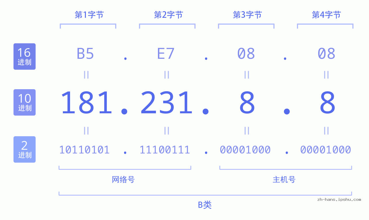 IP地址:181.231.8.8 数据结构图 二进制 十进制 十六进制 IPv4: 181.231.8.8 网络类型 网络号 主机号