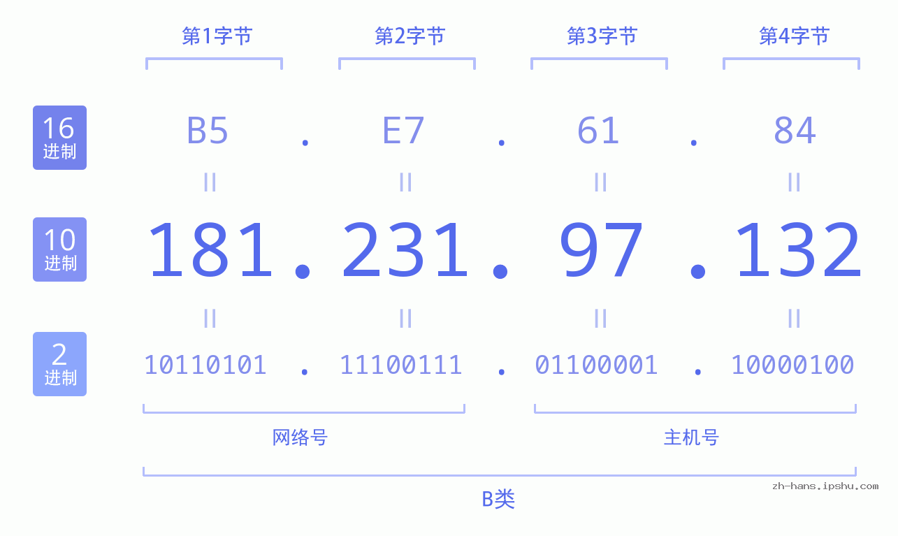 IP地址:181.231.97.132 数据结构图 二进制 十进制 十六进制 IPv4: 181.231.97.132 网络类型 网络号 主机号