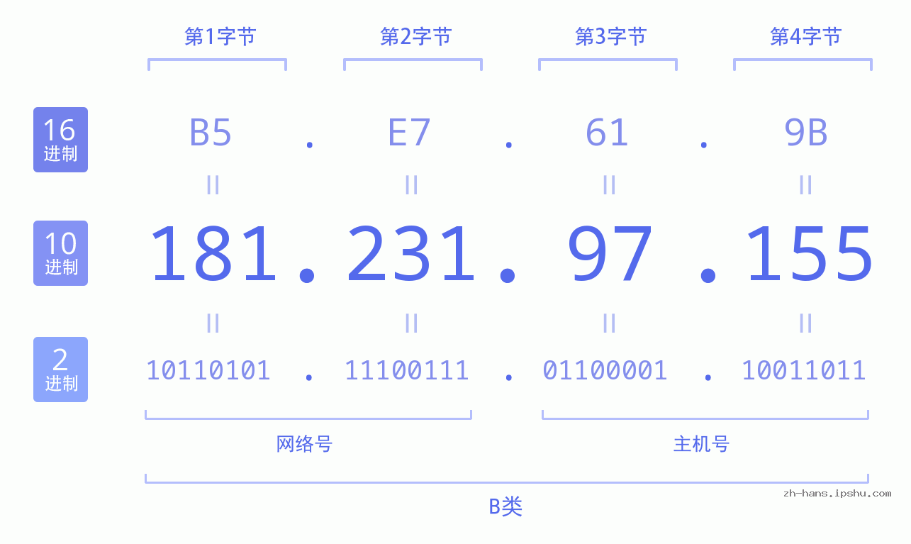 IP地址:181.231.97.155 数据结构图 二进制 十进制 十六进制 IPv4: 181.231.97.155 网络类型 网络号 主机号