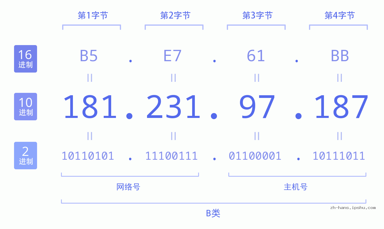 IP地址:181.231.97.187 数据结构图 二进制 十进制 十六进制 IPv4: 181.231.97.187 网络类型 网络号 主机号