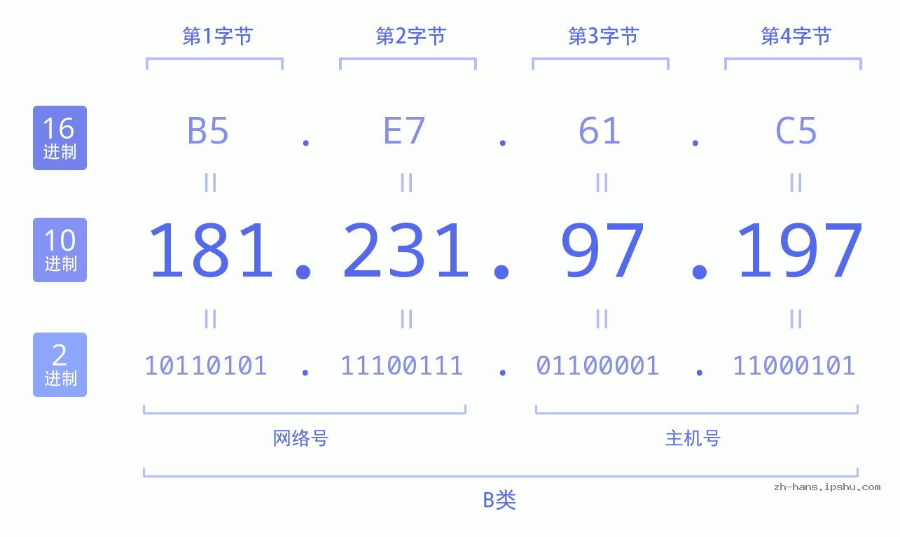 IP地址:181.231.97.197 数据结构图 二进制 十进制 十六进制 IPv4: 181.231.97.197 网络类型 网络号 主机号