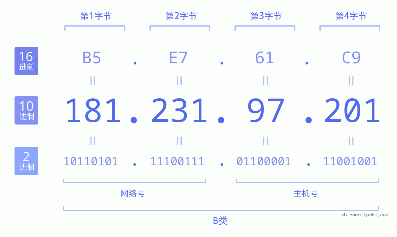 IP地址:181.231.97.201 数据结构图 二进制 十进制 十六进制 IPv4: 181.231.97.201 网络类型 网络号 主机号