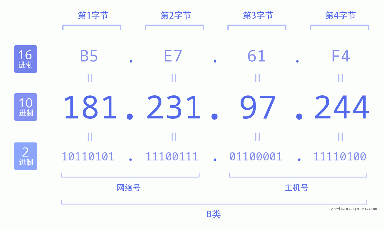 IP地址:181.231.97.244 数据结构图 二进制 十进制 十六进制 IPv4: 181.231.97.244 网络类型 网络号 主机号