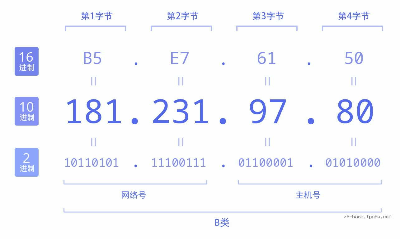 IP地址:181.231.97.80 数据结构图 二进制 十进制 十六进制 IPv4: 181.231.97.80 网络类型 网络号 主机号