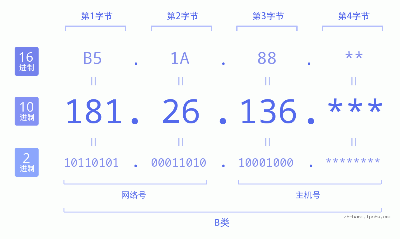 IP地址:181.26.136 数据结构图 二进制 十进制 十六进制 IPv4: 181.26.136 网络类型 网络号 主机号
