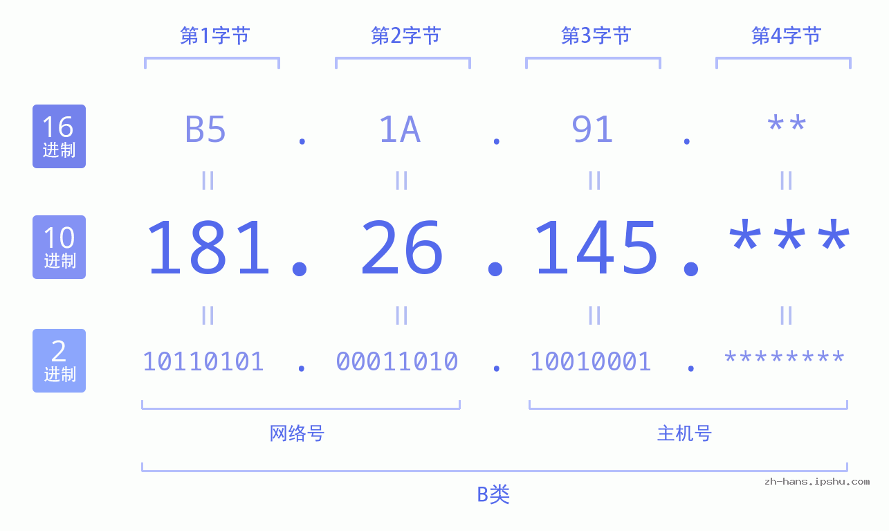 IP地址:181.26.145 数据结构图 二进制 十进制 十六进制 IPv4: 181.26.145 网络类型 网络号 主机号