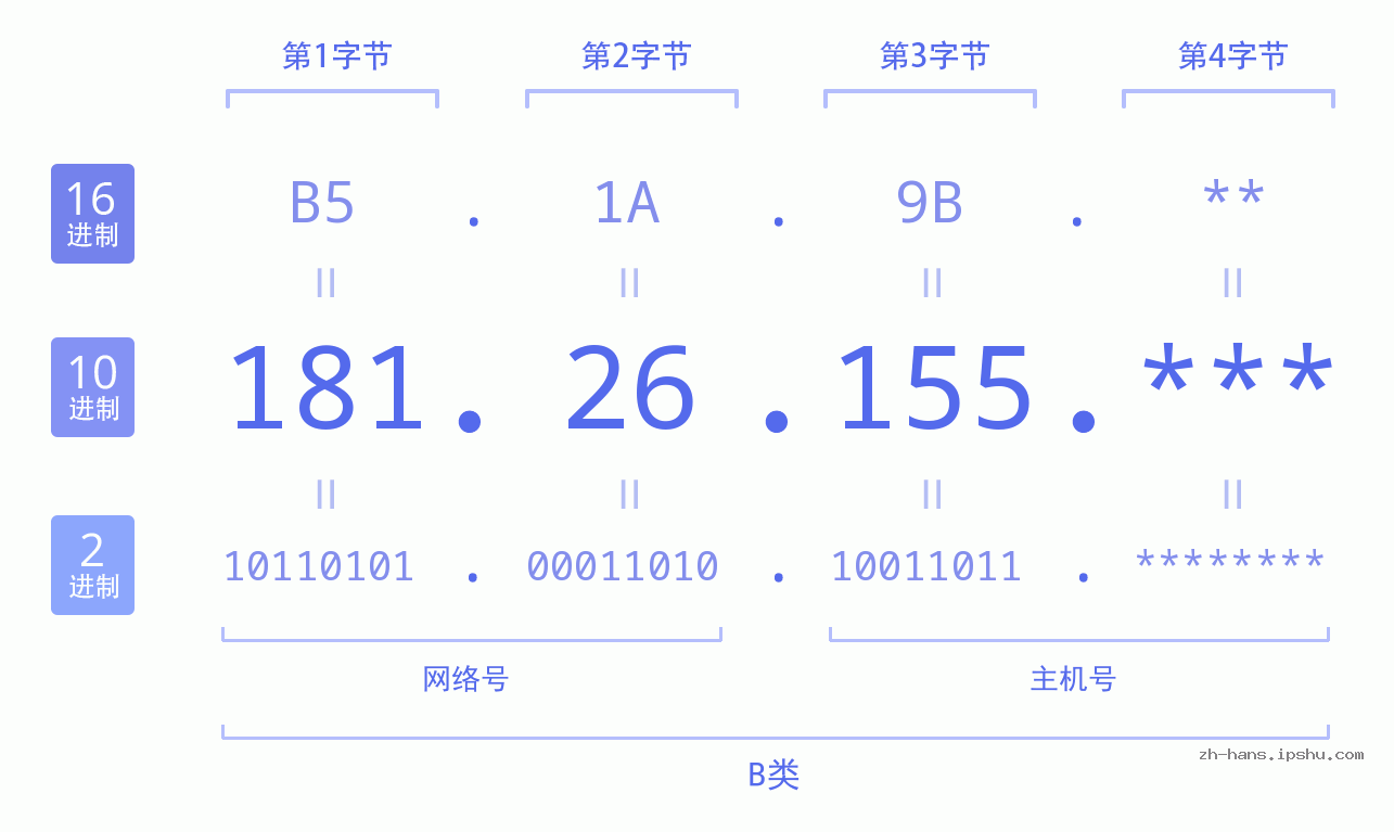 IP地址:181.26.155 数据结构图 二进制 十进制 十六进制 IPv4: 181.26.155 网络类型 网络号 主机号