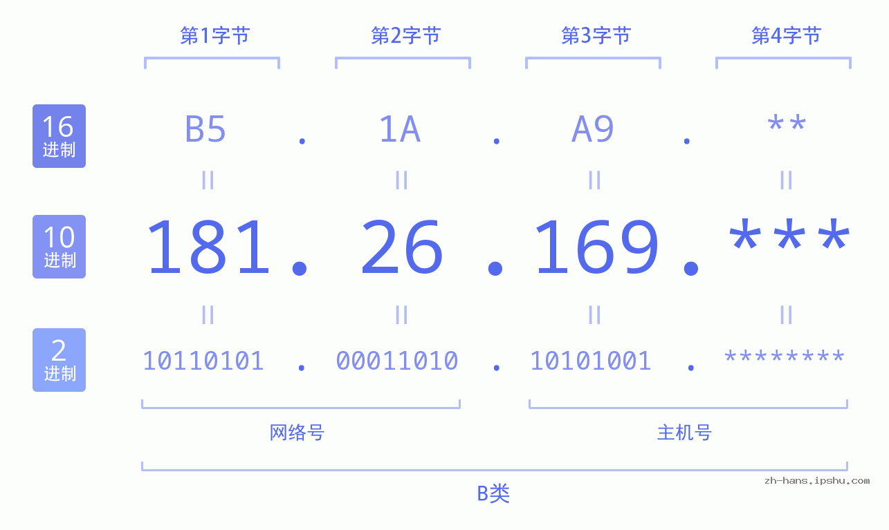 IP地址:181.26.169 数据结构图 二进制 十进制 十六进制 IPv4: 181.26.169 网络类型 网络号 主机号