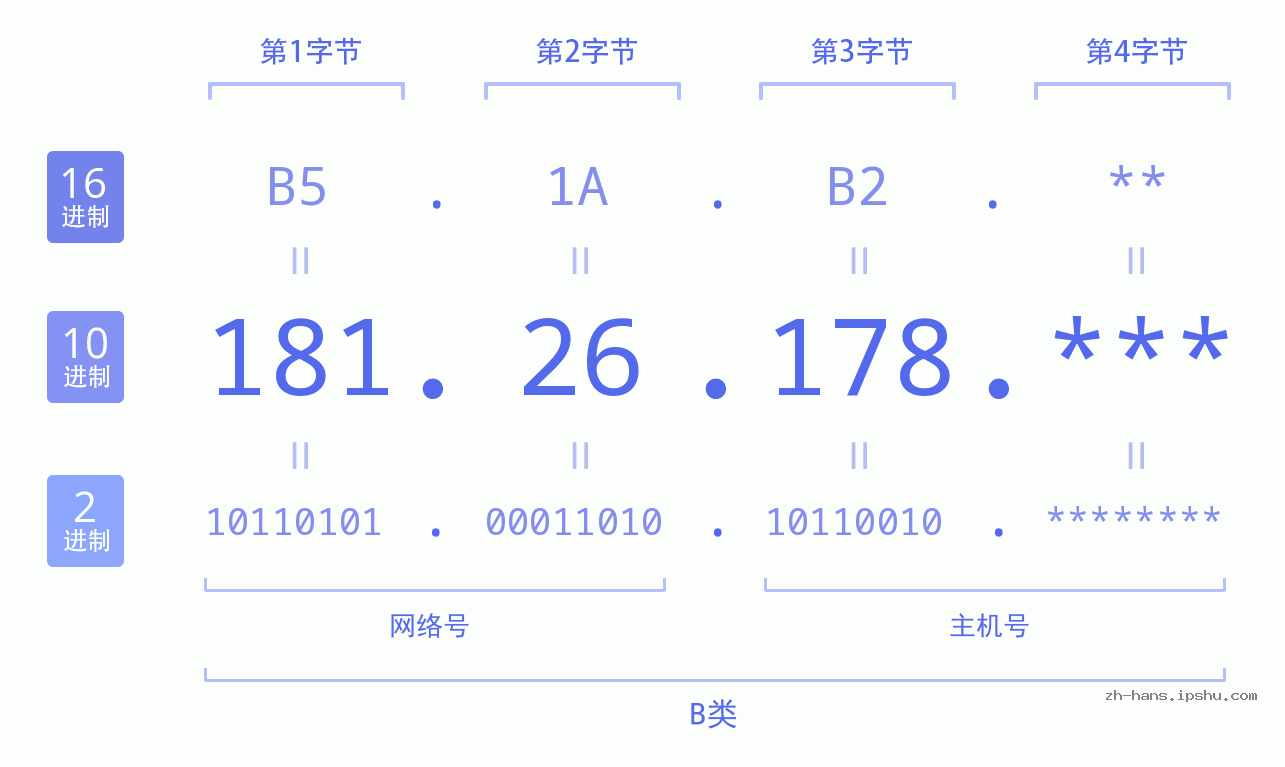 IP地址:181.26.178 数据结构图 二进制 十进制 十六进制 IPv4: 181.26.178 网络类型 网络号 主机号