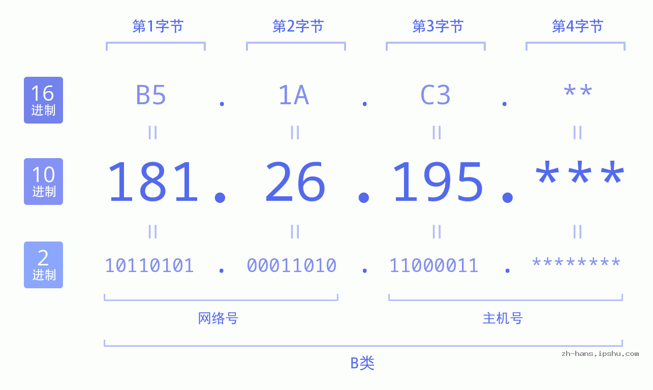 IP地址:181.26.195 数据结构图 二进制 十进制 十六进制 IPv4: 181.26.195 网络类型 网络号 主机号