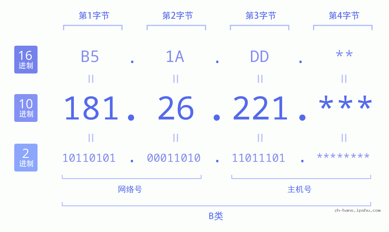 IP地址:181.26.221 数据结构图 二进制 十进制 十六进制 IPv4: 181.26.221 网络类型 网络号 主机号