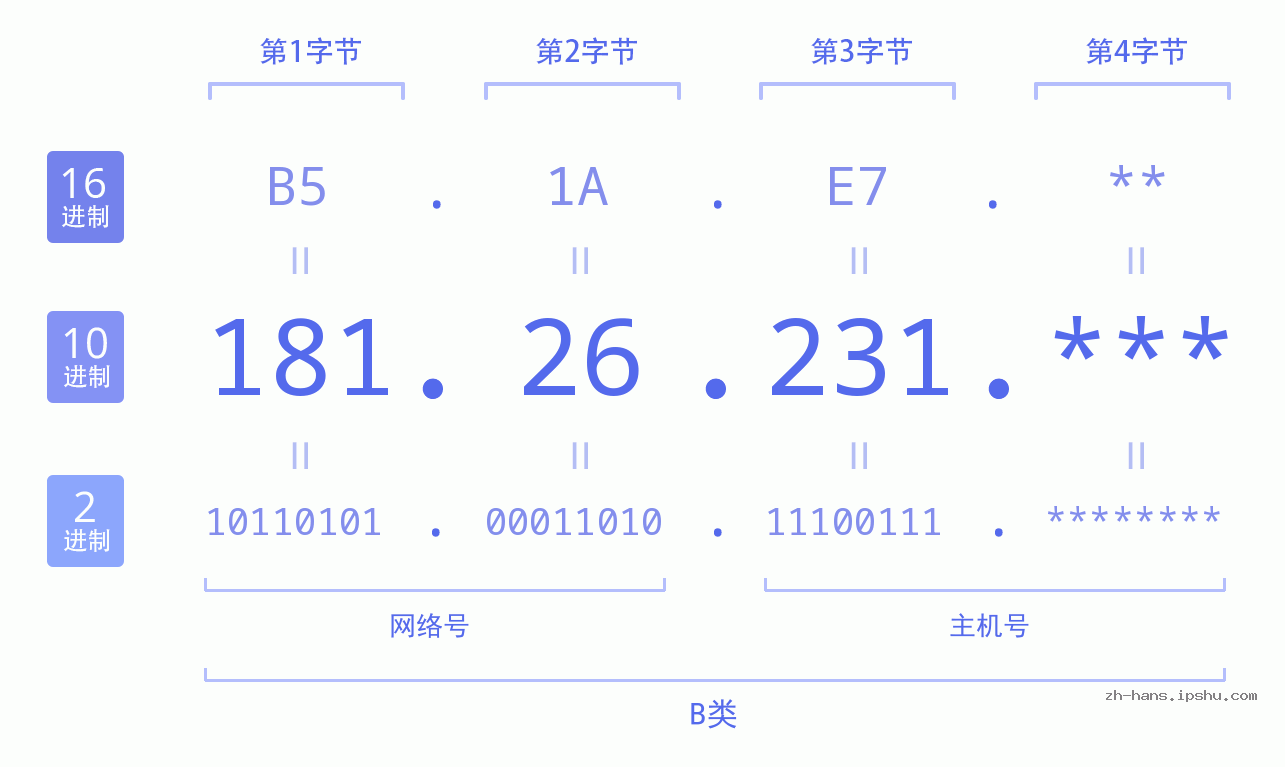 IP地址:181.26.231 数据结构图 二进制 十进制 十六进制 IPv4: 181.26.231 网络类型 网络号 主机号