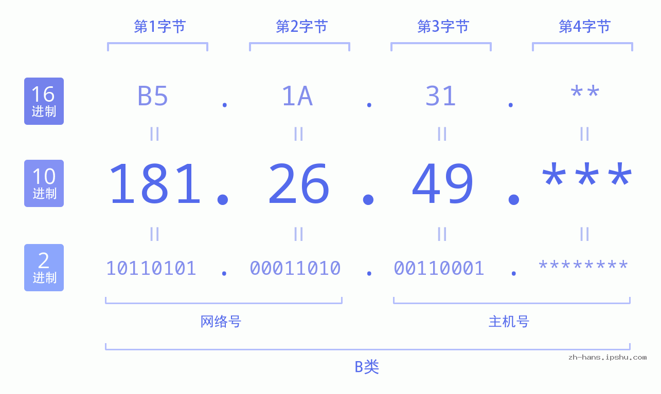 IP地址:181.26.49 数据结构图 二进制 十进制 十六进制 IPv4: 181.26.49 网络类型 网络号 主机号