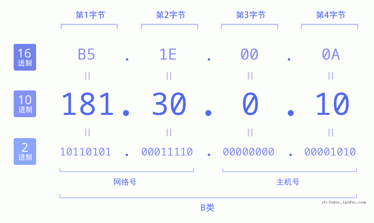IP地址:181.30.0.10 数据结构图 二进制 十进制 十六进制 IPv4: 181.30.0.10 网络类型 网络号 主机号