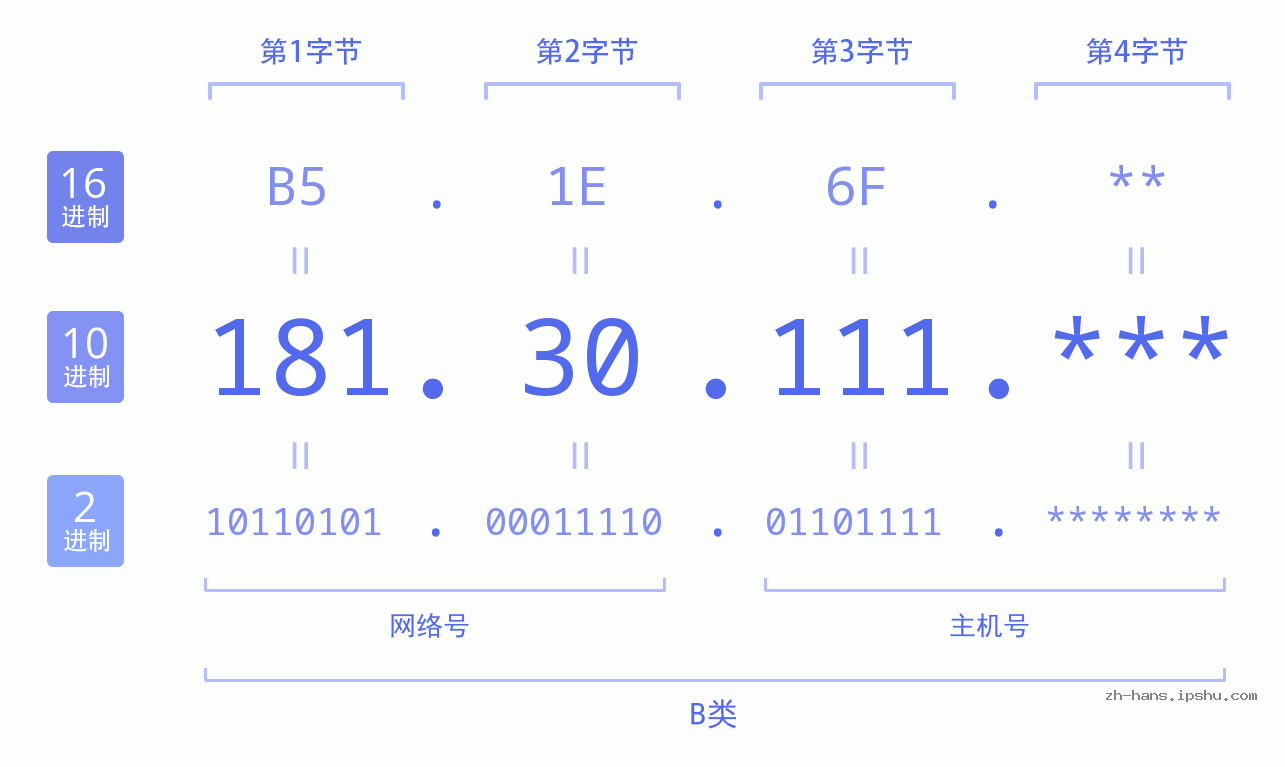 IP地址:181.30.111 数据结构图 二进制 十进制 十六进制 IPv4: 181.30.111 网络类型 网络号 主机号