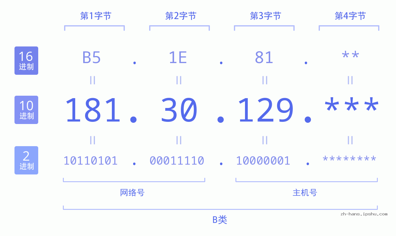 IP地址:181.30.129 数据结构图 二进制 十进制 十六进制 IPv4: 181.30.129 网络类型 网络号 主机号