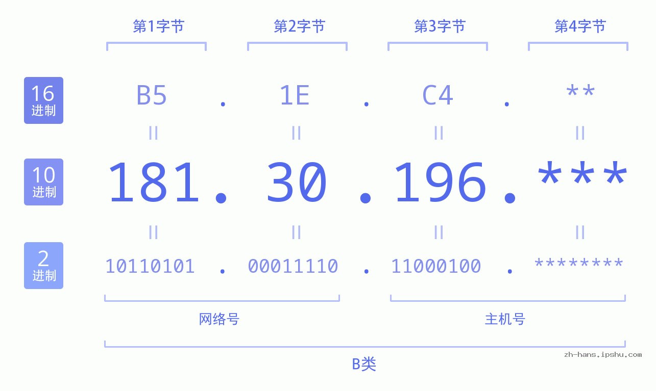 IP地址:181.30.196 数据结构图 二进制 十进制 十六进制 IPv4: 181.30.196 网络类型 网络号 主机号