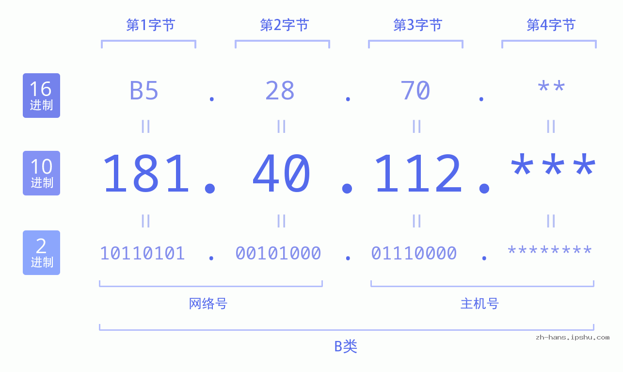 IP地址:181.40.112 数据结构图 二进制 十进制 十六进制 IPv4: 181.40.112 网络类型 网络号 主机号