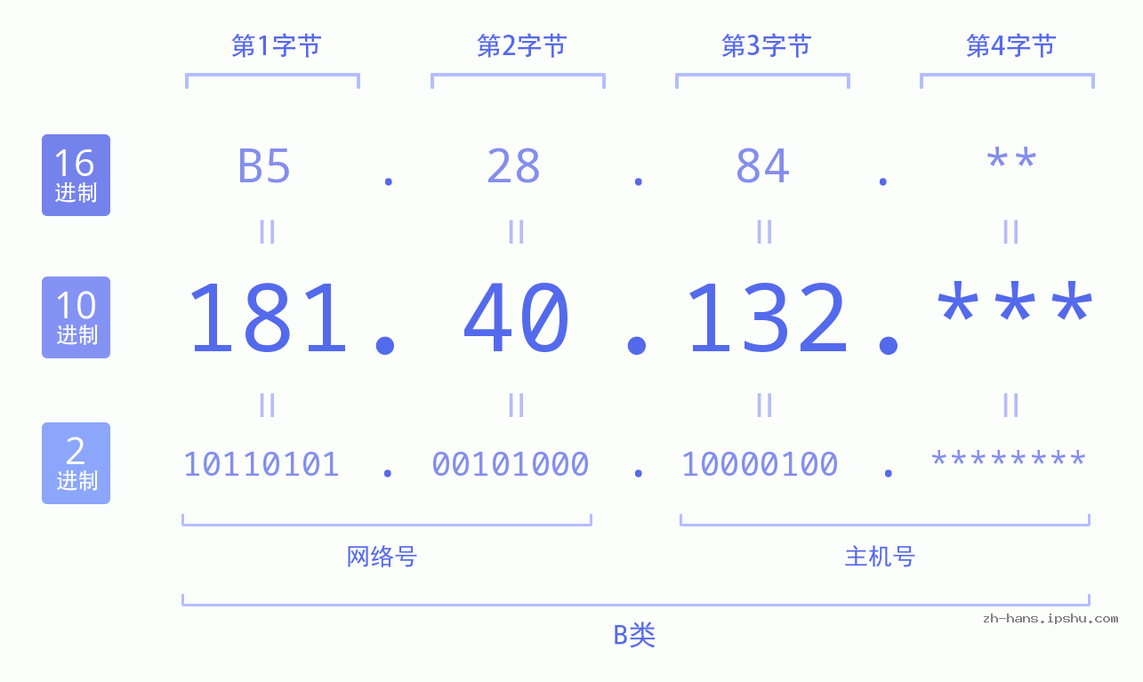 IP地址:181.40.132 数据结构图 二进制 十进制 十六进制 IPv4: 181.40.132 网络类型 网络号 主机号