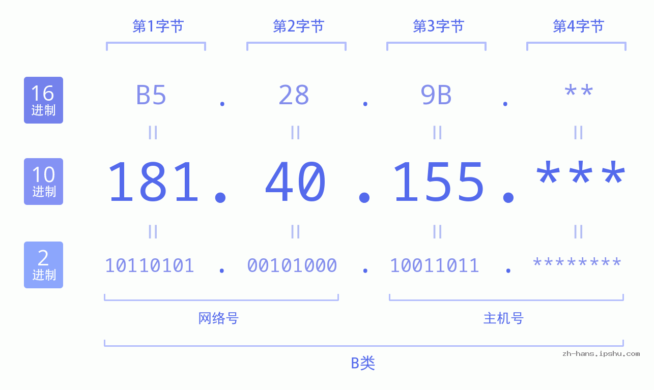 IP地址:181.40.155 数据结构图 二进制 十进制 十六进制 IPv4: 181.40.155 网络类型 网络号 主机号