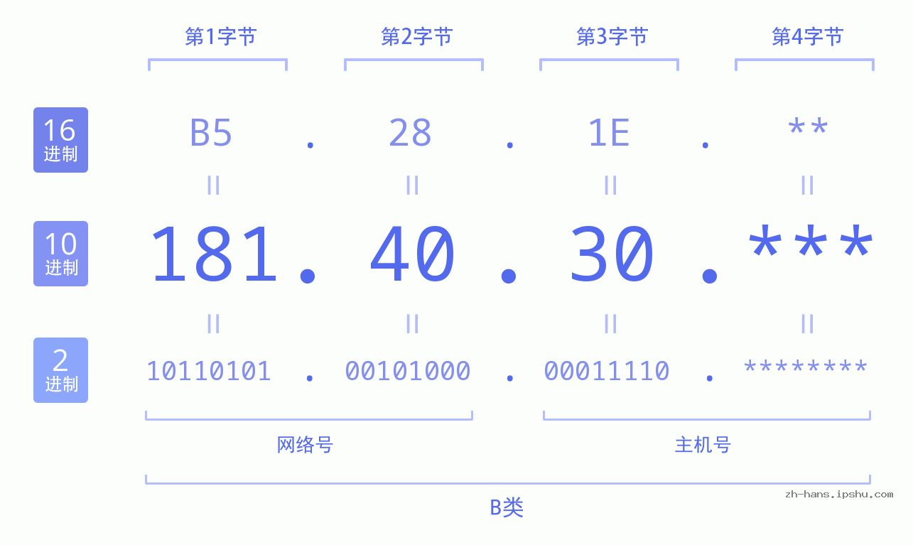 IP地址:181.40.30 数据结构图 二进制 十进制 十六进制 IPv4: 181.40.30 网络类型 网络号 主机号