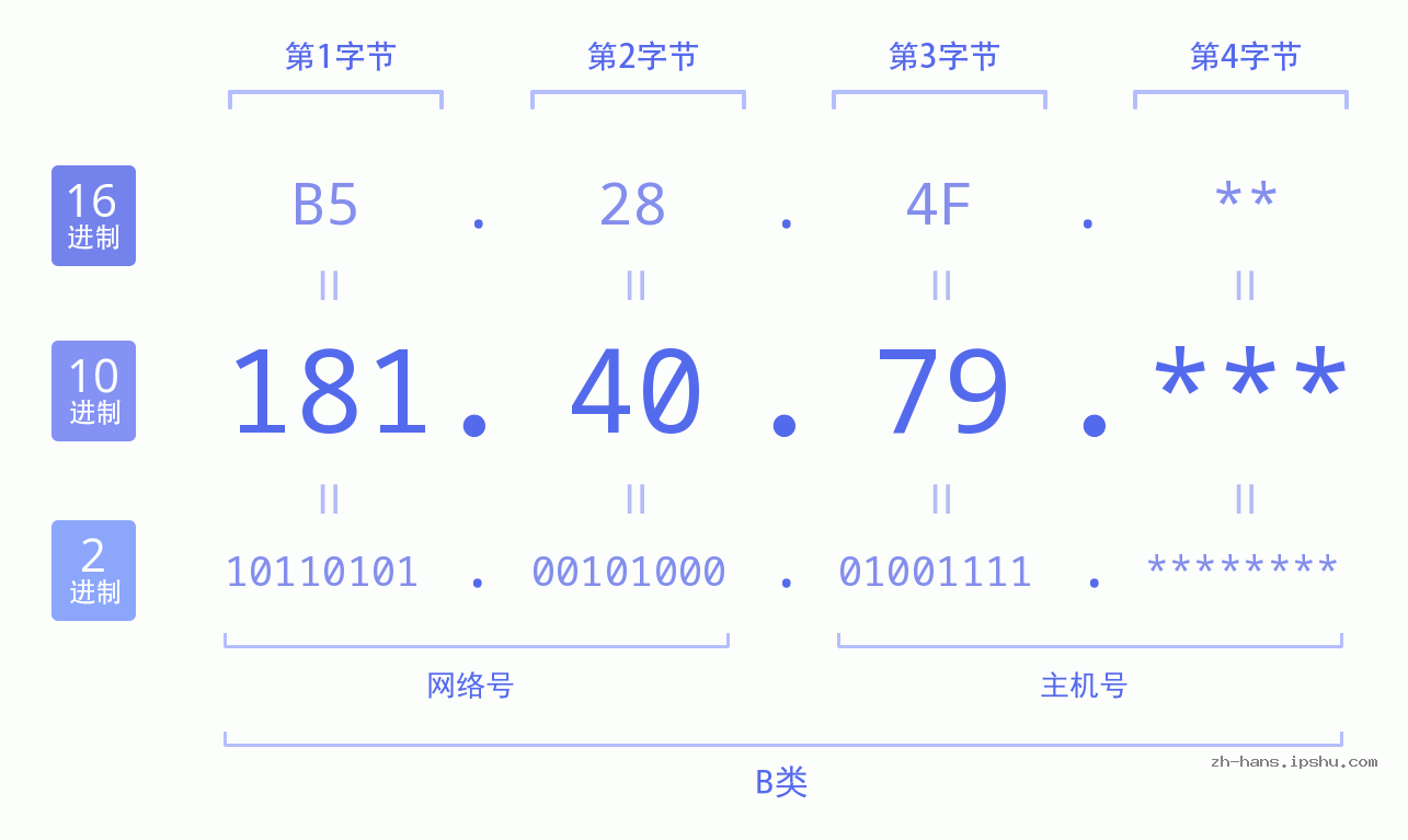 IP地址:181.40.79 数据结构图 二进制 十进制 十六进制 IPv4: 181.40.79 网络类型 网络号 主机号