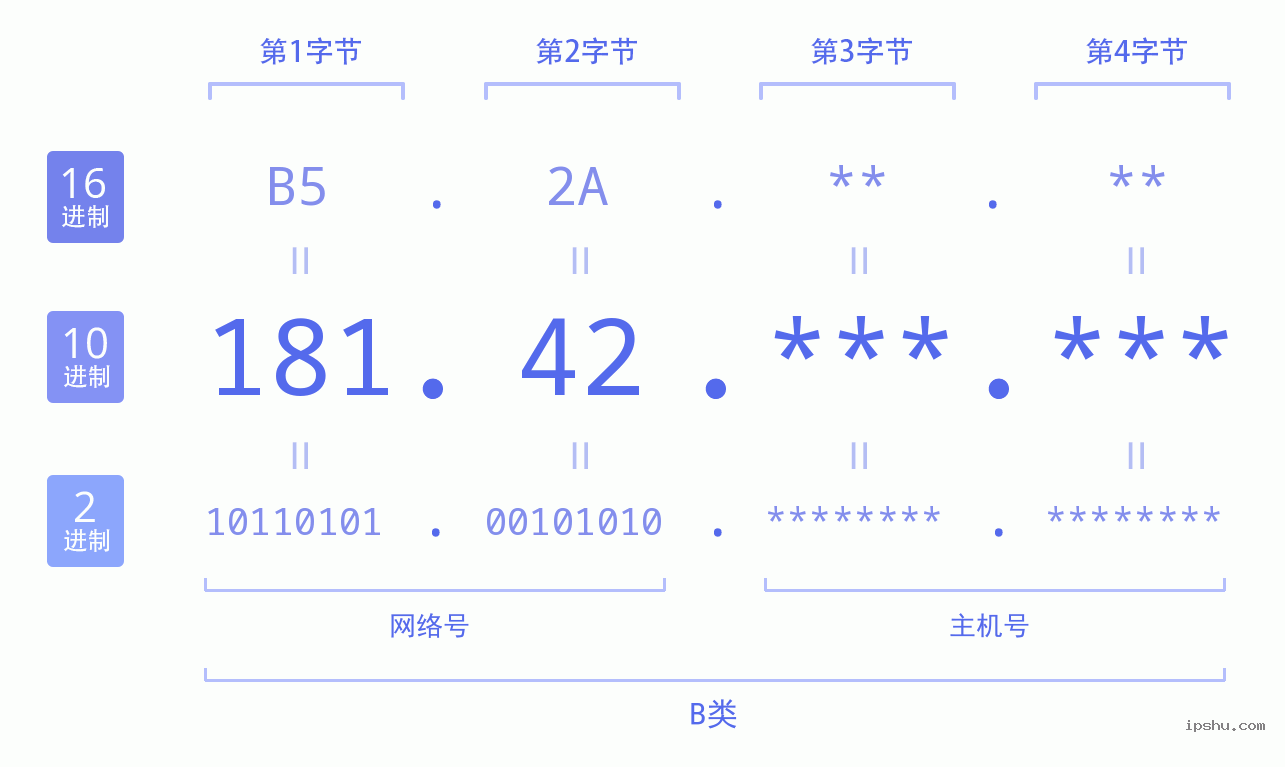 IPv4: 181.42 网络类型 网络号 主机号