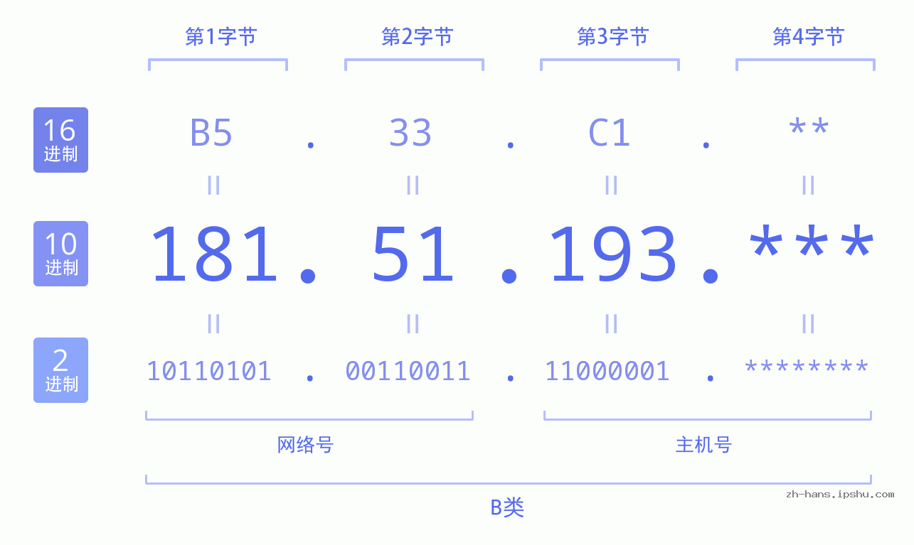 IP地址:181.51.193 数据结构图 二进制 十进制 十六进制 IPv4: 181.51.193 网络类型 网络号 主机号