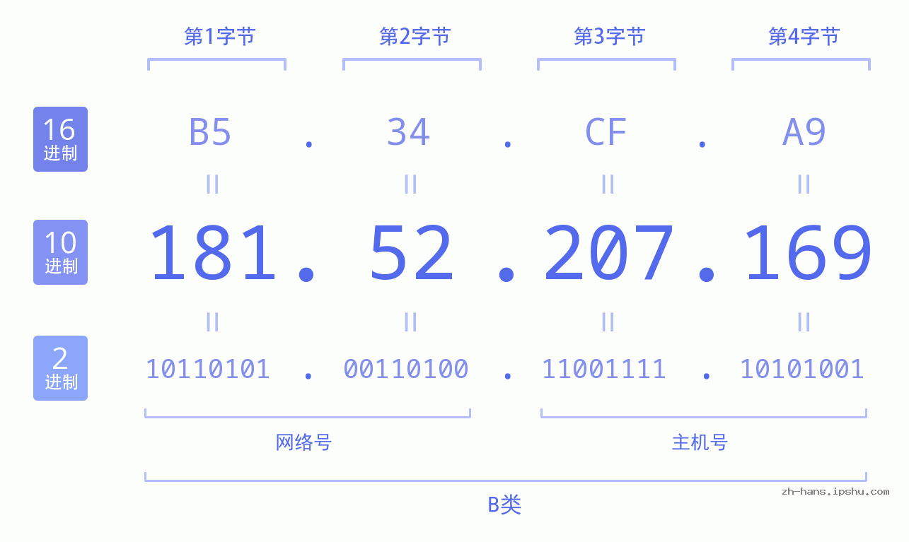 IP地址:181.52.207.169 数据结构图 二进制 十进制 十六进制 IPv4: 181.52.207.169 网络类型 网络号 主机号