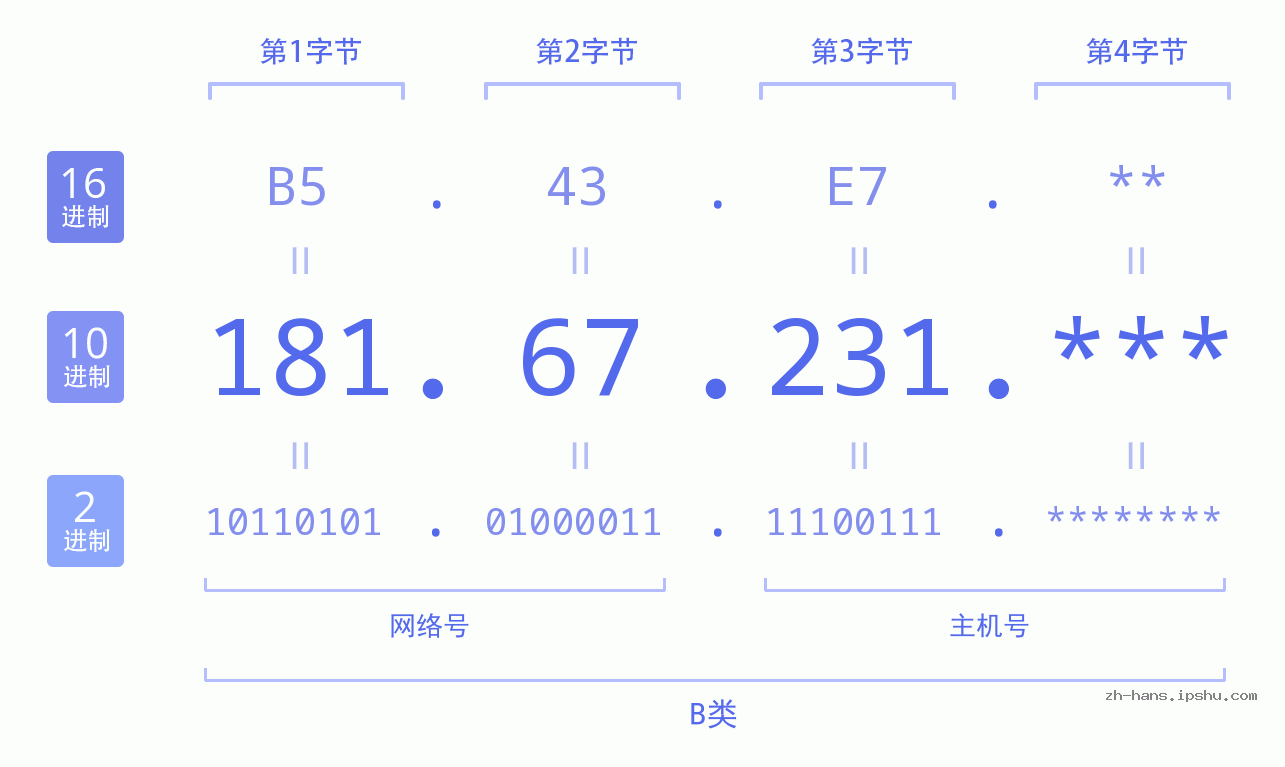 IP地址:181.67.231 数据结构图 二进制 十进制 十六进制 IPv4: 181.67.231 网络类型 网络号 主机号