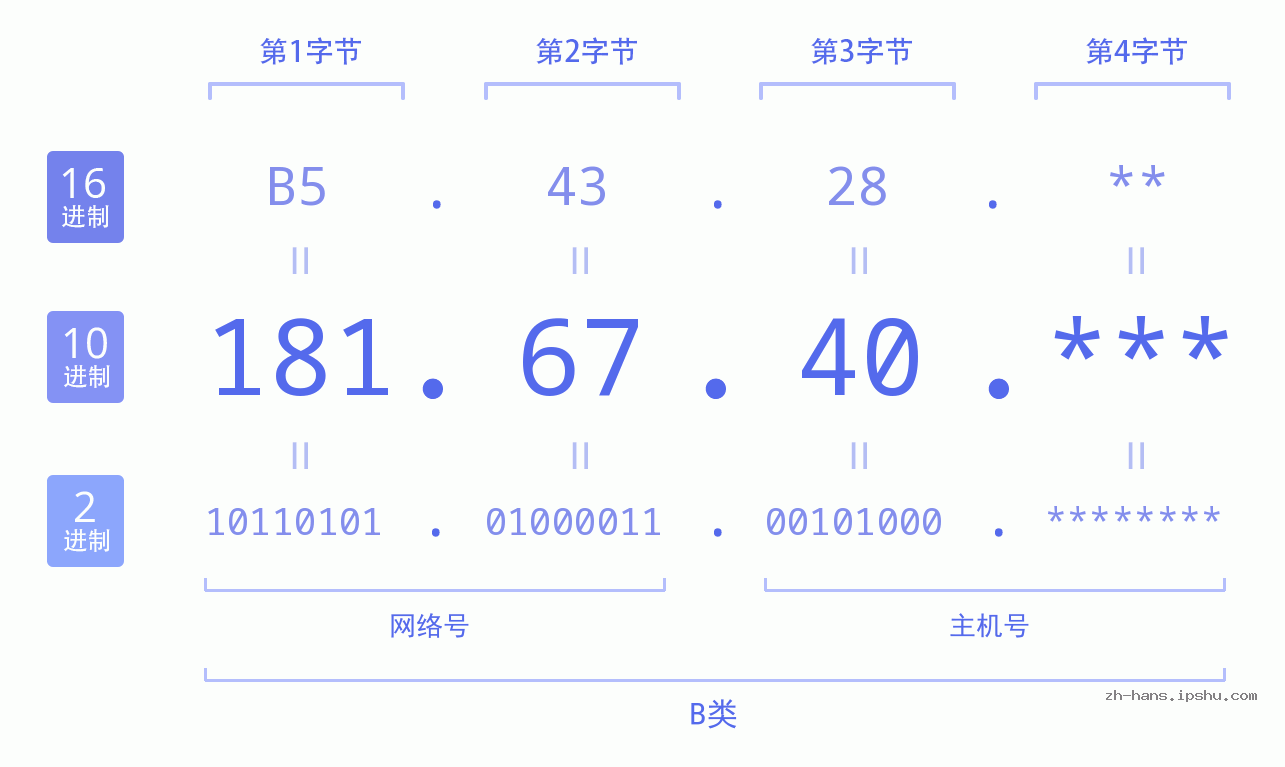 IP地址:181.67.40 数据结构图 二进制 十进制 十六进制 IPv4: 181.67.40 网络类型 网络号 主机号