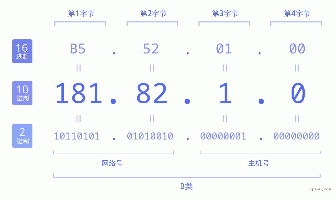 IPv4: 181.82.1.0 网络类型 网络号 主机号