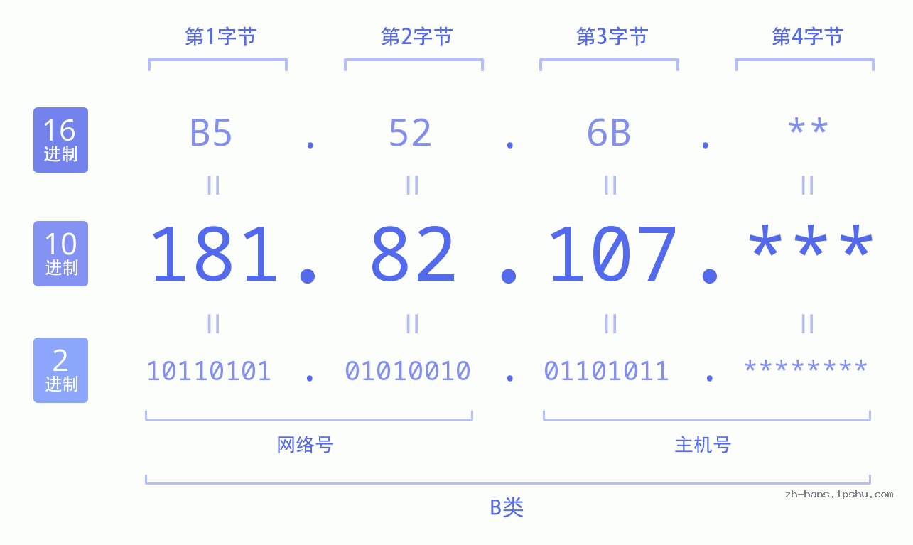 IP地址:181.82.107 数据结构图 二进制 十进制 十六进制 IPv4: 181.82.107 网络类型 网络号 主机号