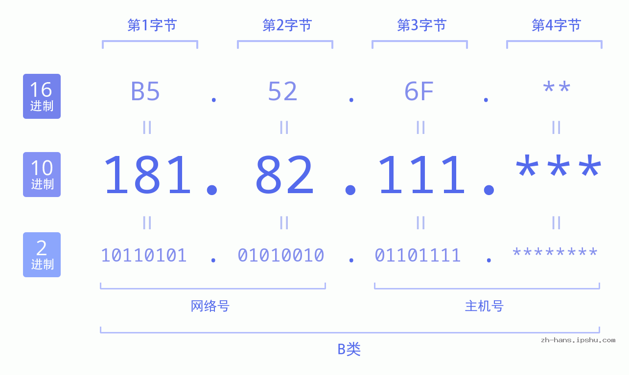 IP地址:181.82.111 数据结构图 二进制 十进制 十六进制 IPv4: 181.82.111 网络类型 网络号 主机号