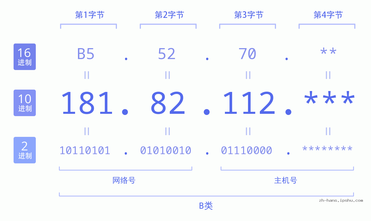IP地址:181.82.112 数据结构图 二进制 十进制 十六进制 IPv4: 181.82.112 网络类型 网络号 主机号