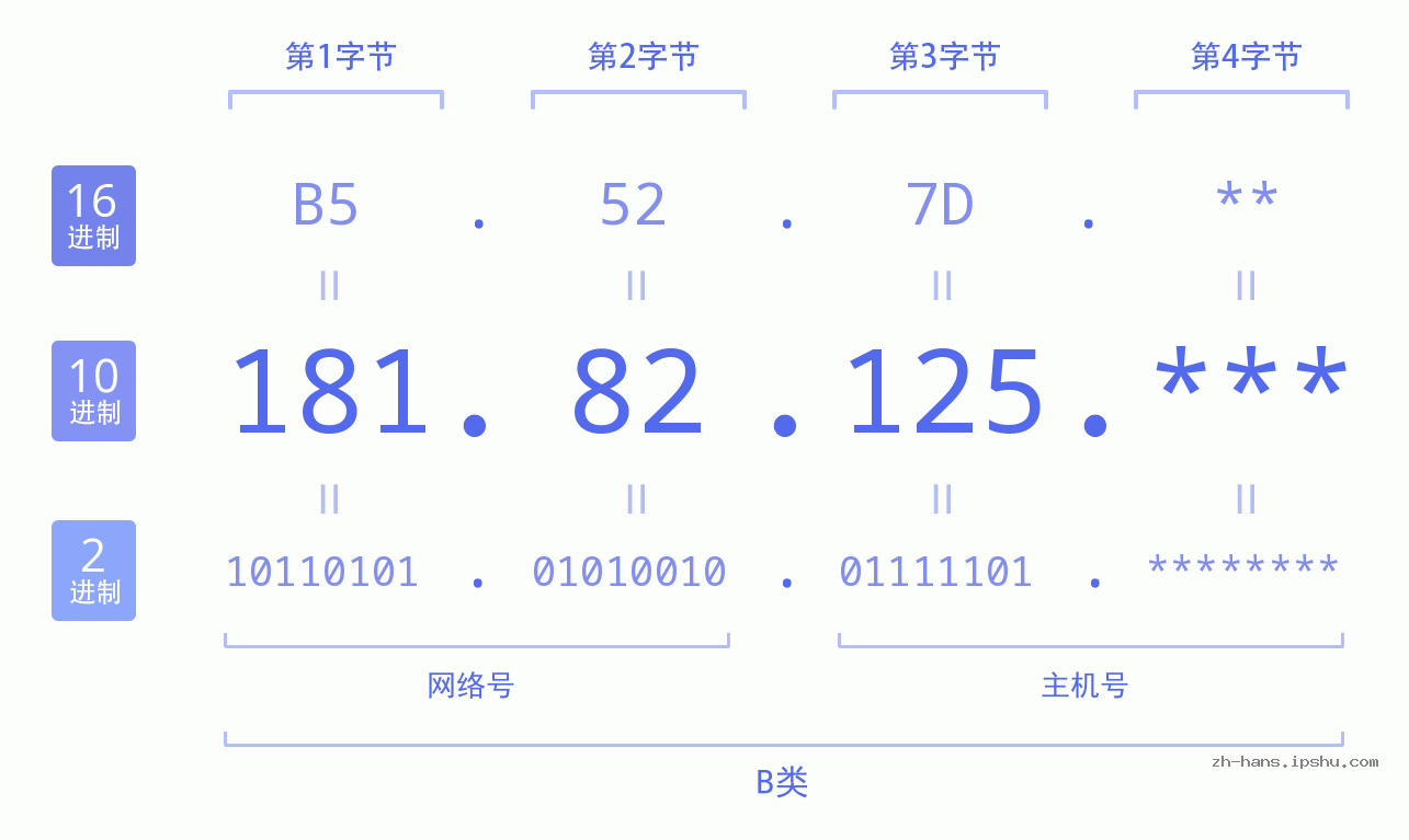 IP地址:181.82.125 数据结构图 二进制 十进制 十六进制 IPv4: 181.82.125 网络类型 网络号 主机号