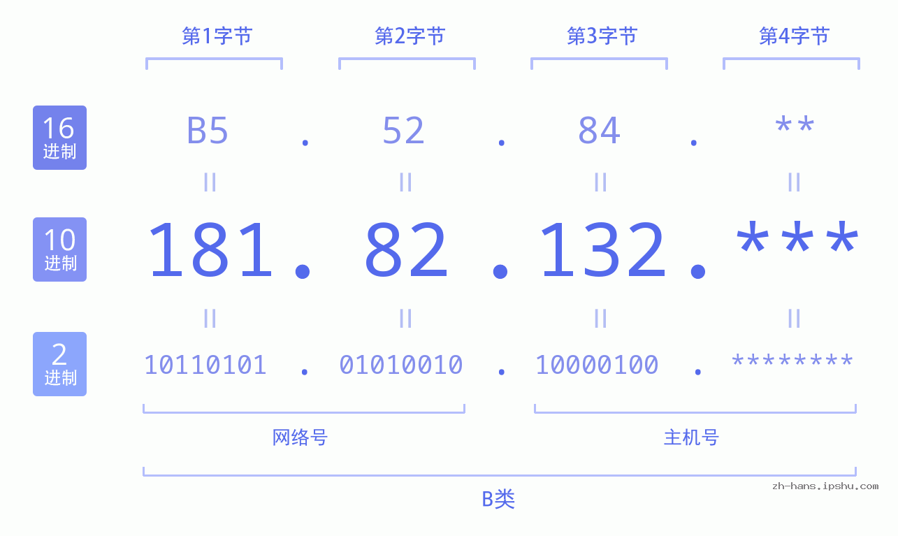 IP地址:181.82.132 数据结构图 二进制 十进制 十六进制 IPv4: 181.82.132 网络类型 网络号 主机号