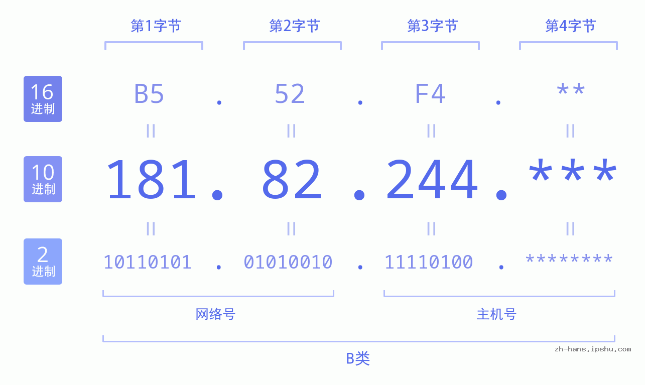 IP地址:181.82.244 数据结构图 二进制 十进制 十六进制 IPv4: 181.82.244 网络类型 网络号 主机号